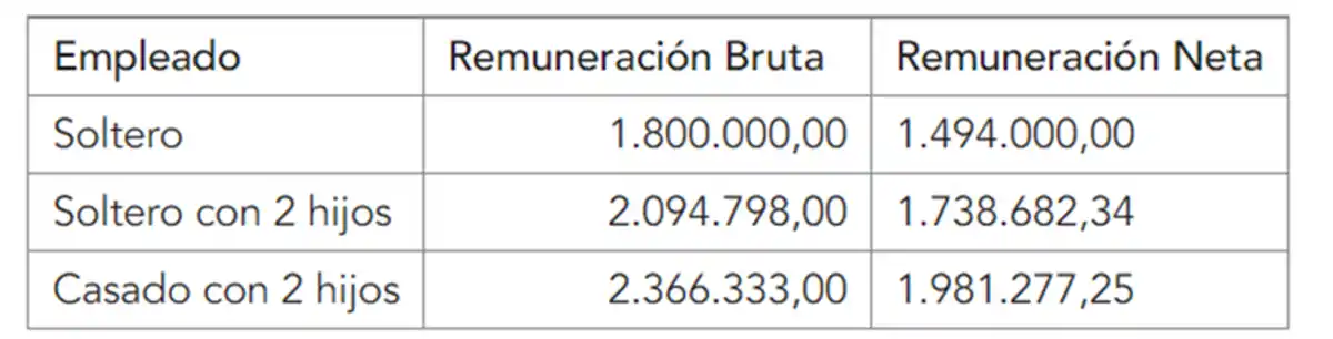 Siete claves de los cambios en el Impuesto a las Ganancias