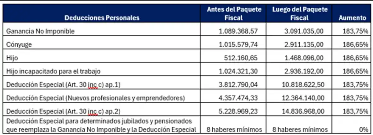 Siete claves de los cambios en el Impuesto a las Ganancias