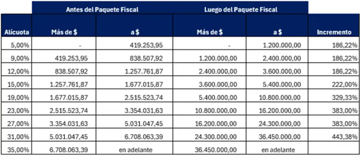 Siete claves de los cambios en el Impuesto a las Ganancias