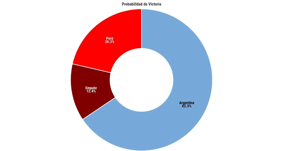 ¿Cómo saldrá Argentina ante Perú, según la ciencia de datos?