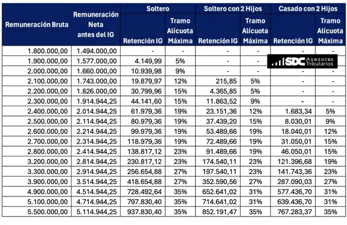 Siete claves de los cambios en el Impuesto a las Ganancias
