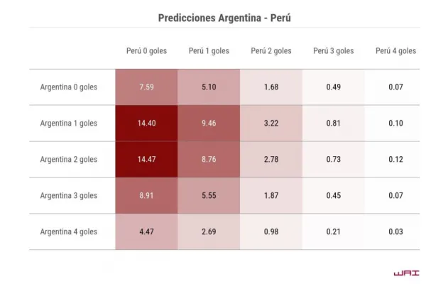 ¿Cómo saldrá Argentina ante Perú, según la ciencia de datos?