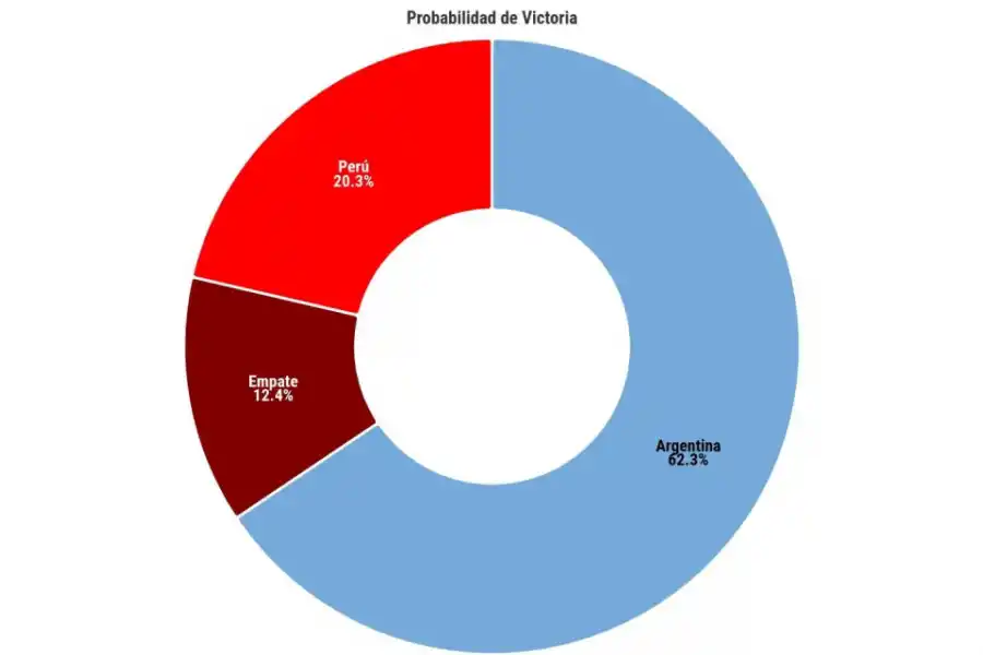 ¿Cómo saldrá Argentina ante Perú, según la ciencia de datos?