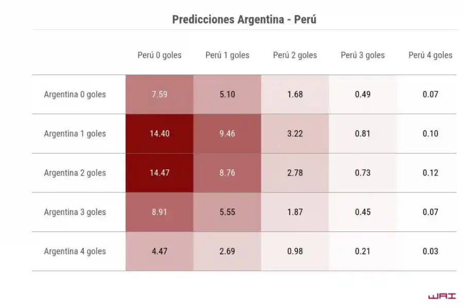 ¿Cómo saldrá Argentina ante Perú, según la ciencia de datos?