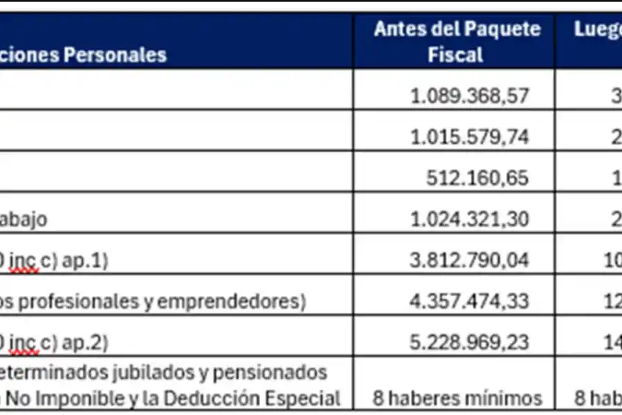 Siete claves de los cambios en el Impuesto a las Ganancias