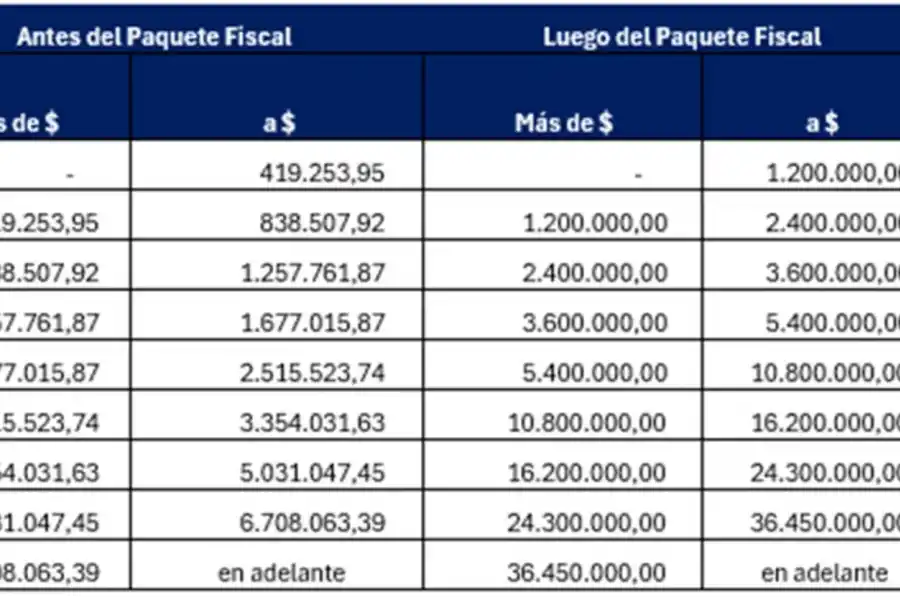 Siete claves de los cambios en el Impuesto a las Ganancias