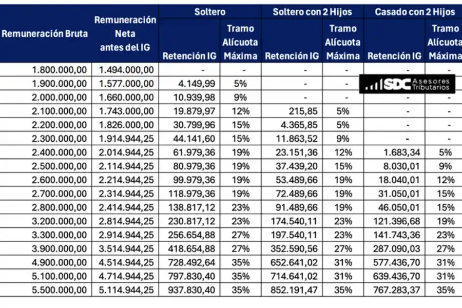 Siete claves de los cambios en el Impuesto a las Ganancias
