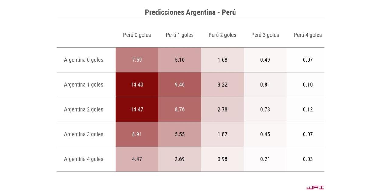 ¿Cómo saldrá Argentina ante Perú, según la ciencia de datos?