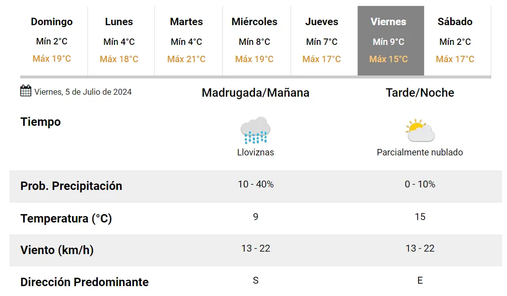 Las precipitaciones volverían el viernes a la mañana.