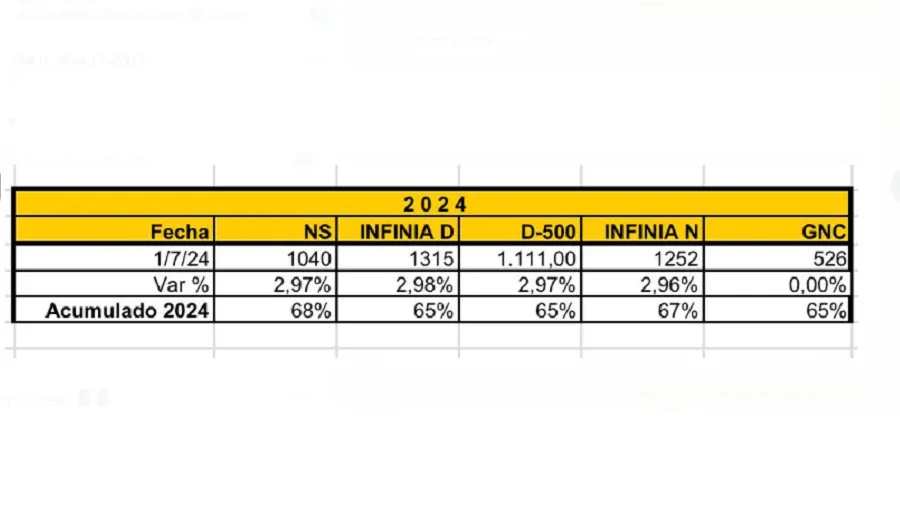 ¿Cuánto aumentan la nafta y el gasoil desde este lunes 1 de julio?