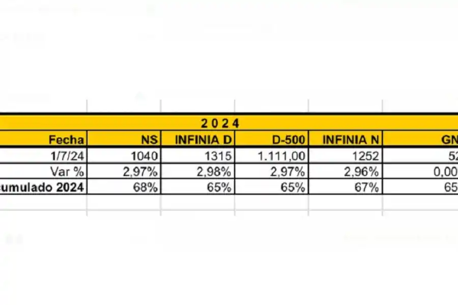 ¿Cuánto aumentan la nafta y el gasoil desde este lunes 1 de julio?
