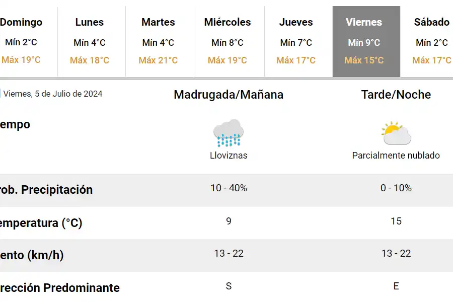 Las precipitaciones volverían el viernes a la mañana.