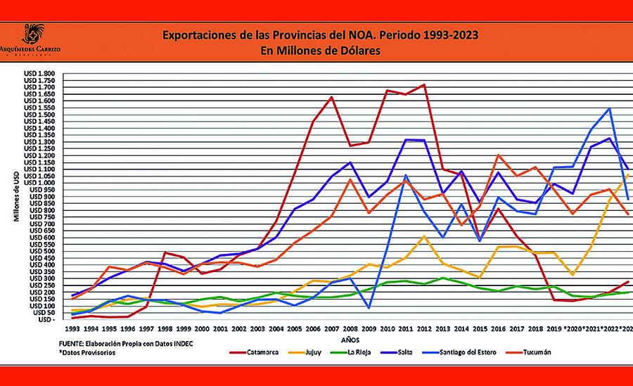 Seis escenarios para la economía tucumana