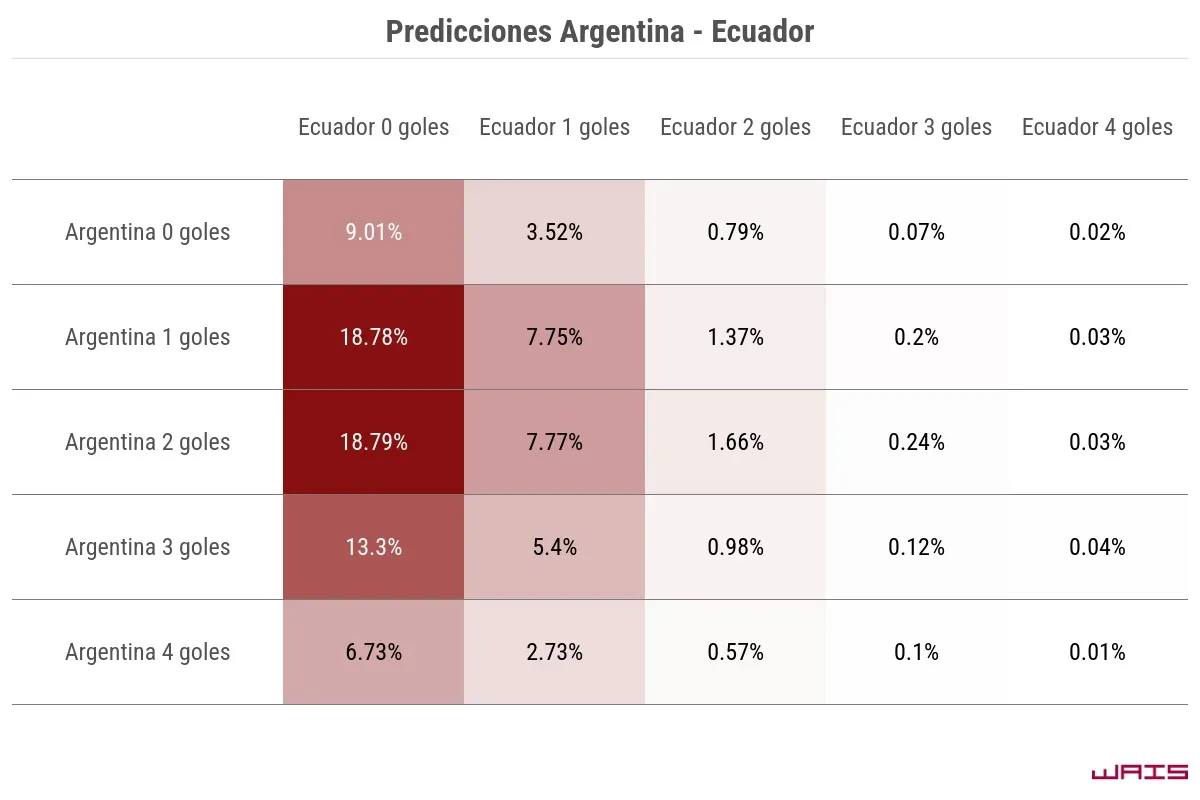 Copa América: ¿cómo saldrá Argentina-Ecuador, según la ciencia de datos?