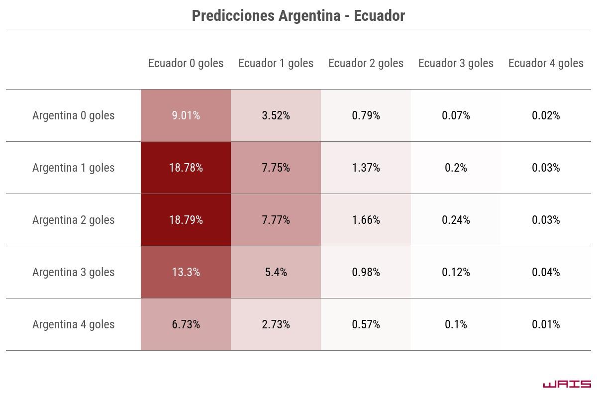 Copa América: ¿cómo saldrá Argentina-Ecuador, según la ciencia de datos?