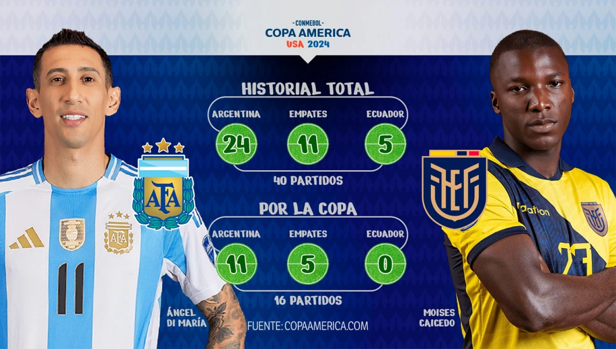 Copa América: Argentina ya le gana a Ecuador en las estadísticas