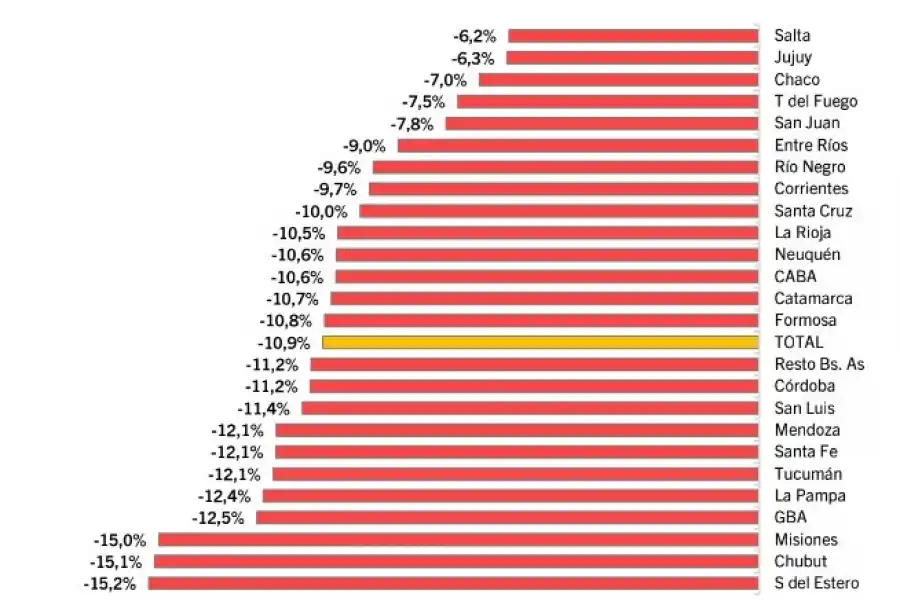 Los salarios registrados del sector privado sintieron el efecto recesivo