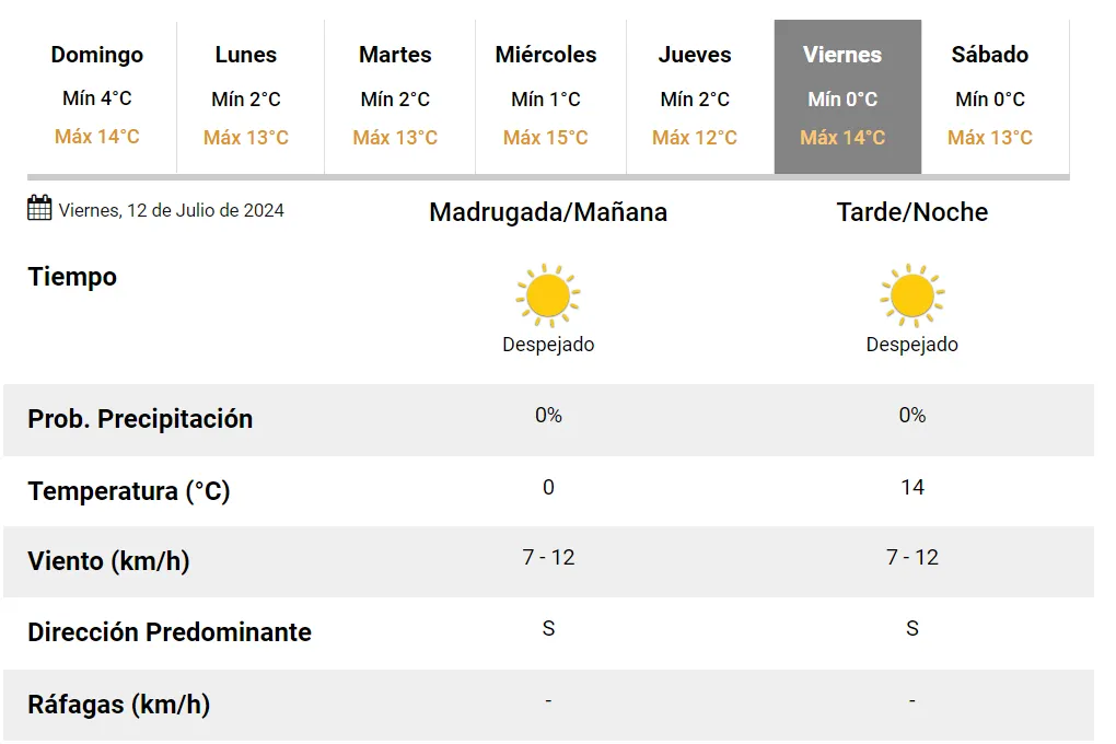 En Tucumán, los 20° volverían la próxima semana.