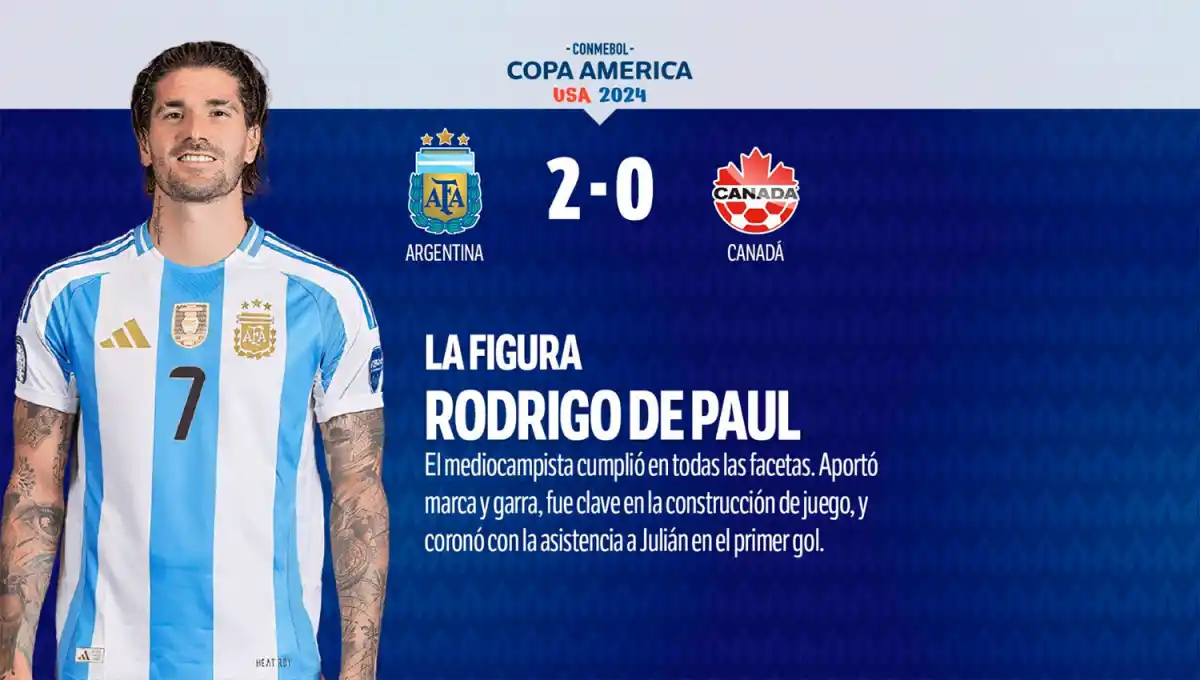 Con varios puntos altos, mirá el 1x1 de la victoria de la Selección frente a Canadá