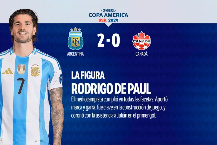 Con varios puntos altos, mirá el 1x1 de la victoria de la Selección frente a Canadá