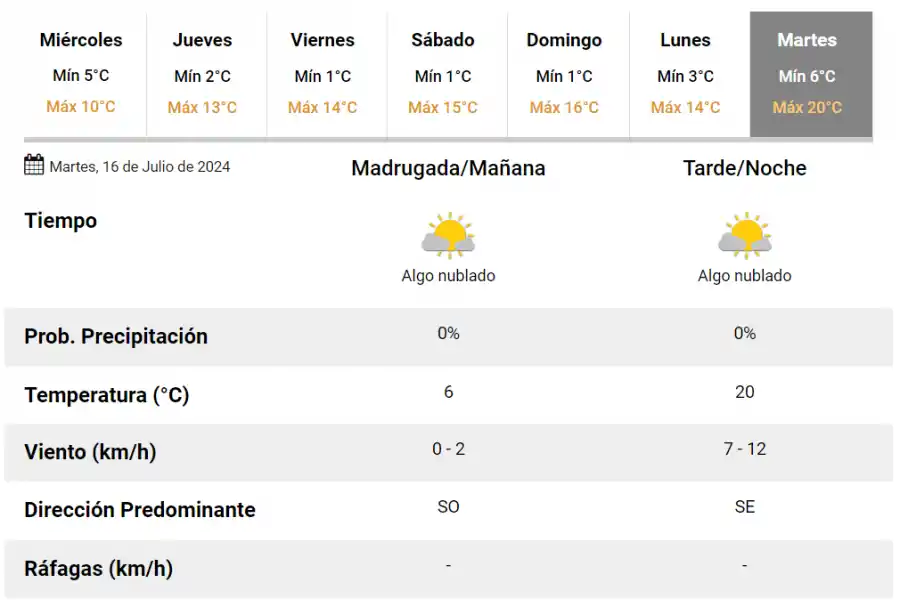 El martes volverán las temperaturas cálidas a Tucumán.