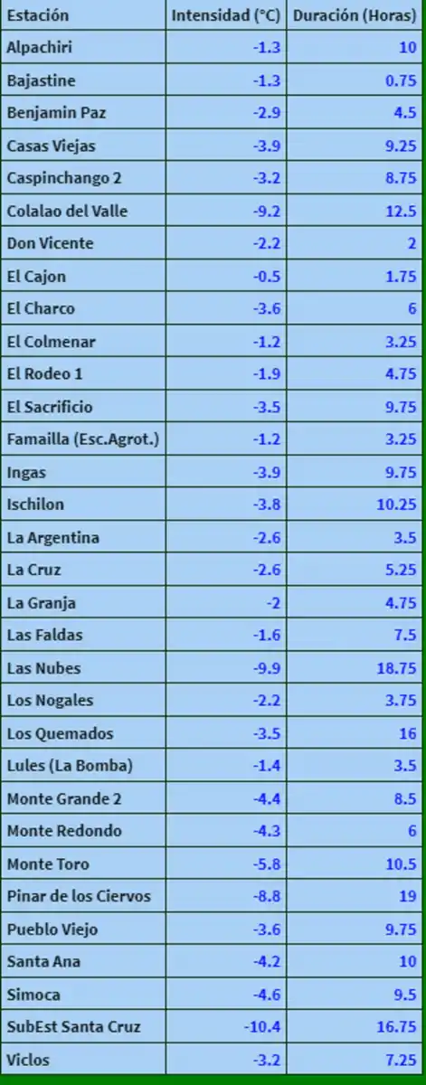Registro por estación de medición.