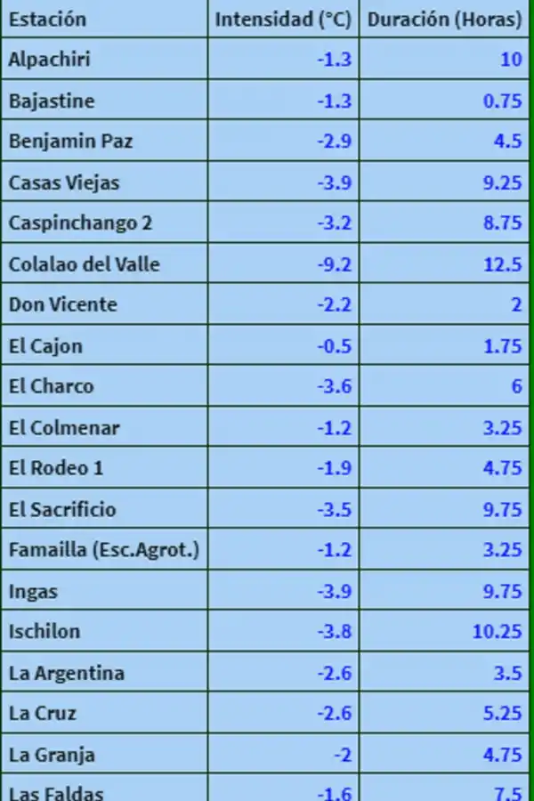 Registro por estación de medición.