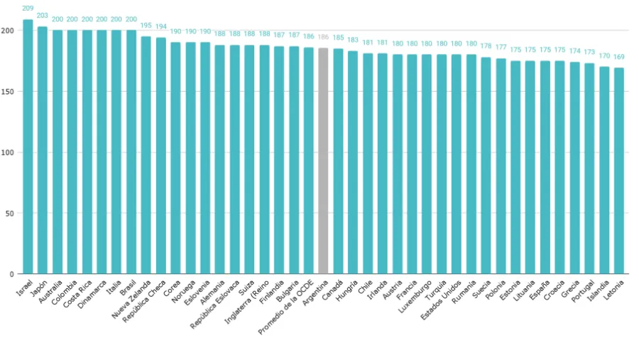 GRÁFICO. Argentina en comparación al resto de países. / CAPTURA DE PANTALLA.
