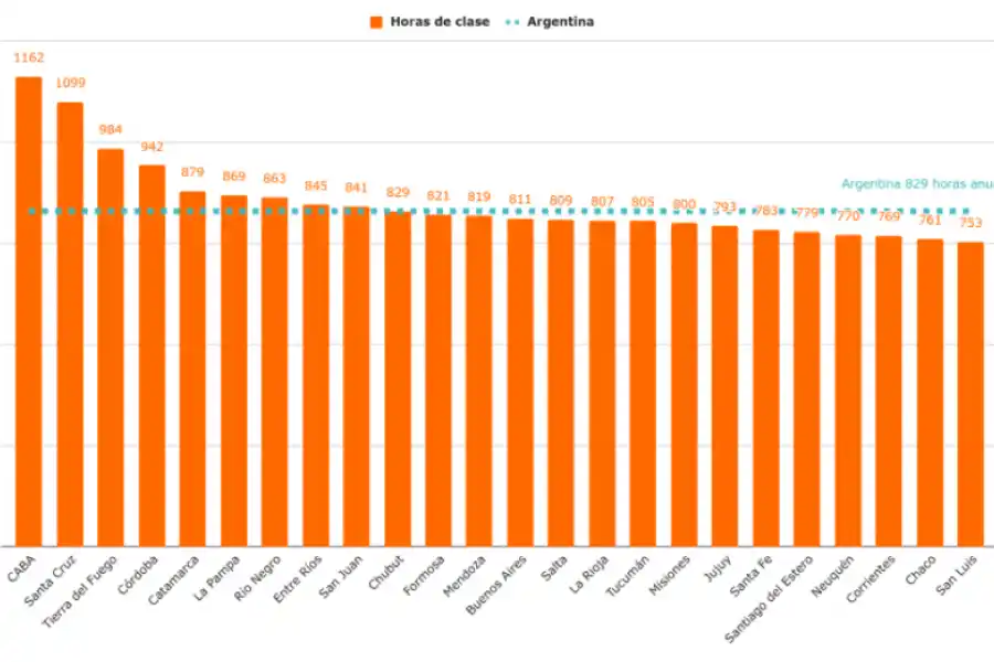 GRÁFICO. Tucumán en comparación a otras provincias. / CAPTURA DE PANTALLA.