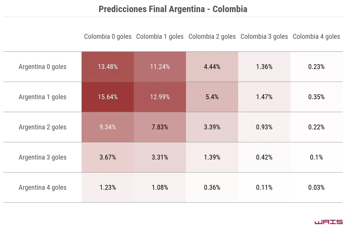 ¿Cómo saldrá Argentina ante Colombia, según la ciencia de datos?