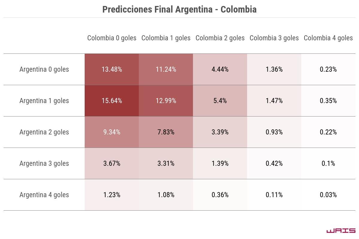 ¿Cómo saldrá Argentina ante Colombia, según la ciencia de datos?