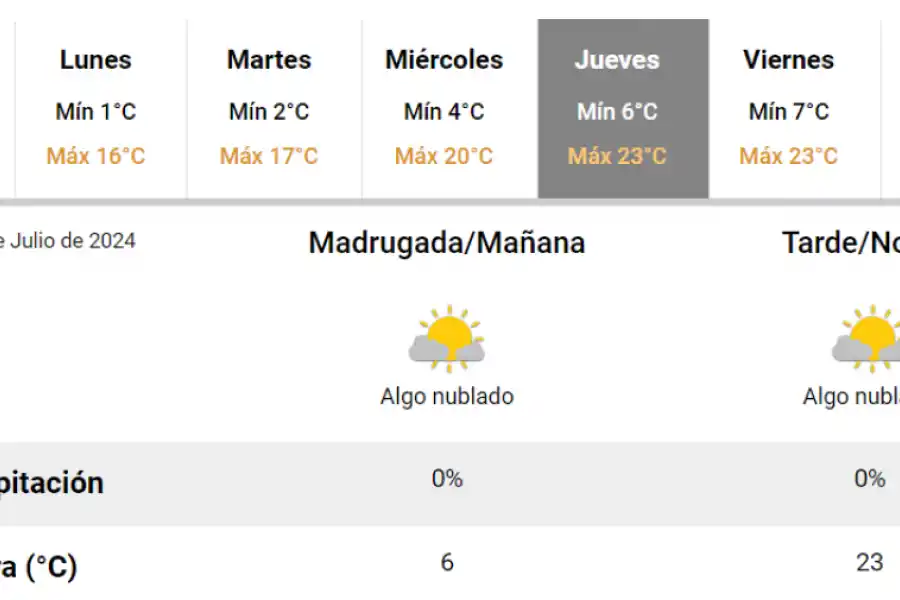 El pronóstico extendido del Servicio Meteorológico Nacional.