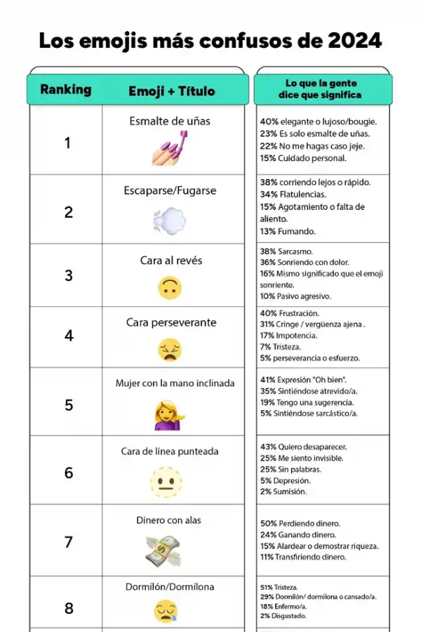 Día mundial del Emoji: de los más usados a los más confusos