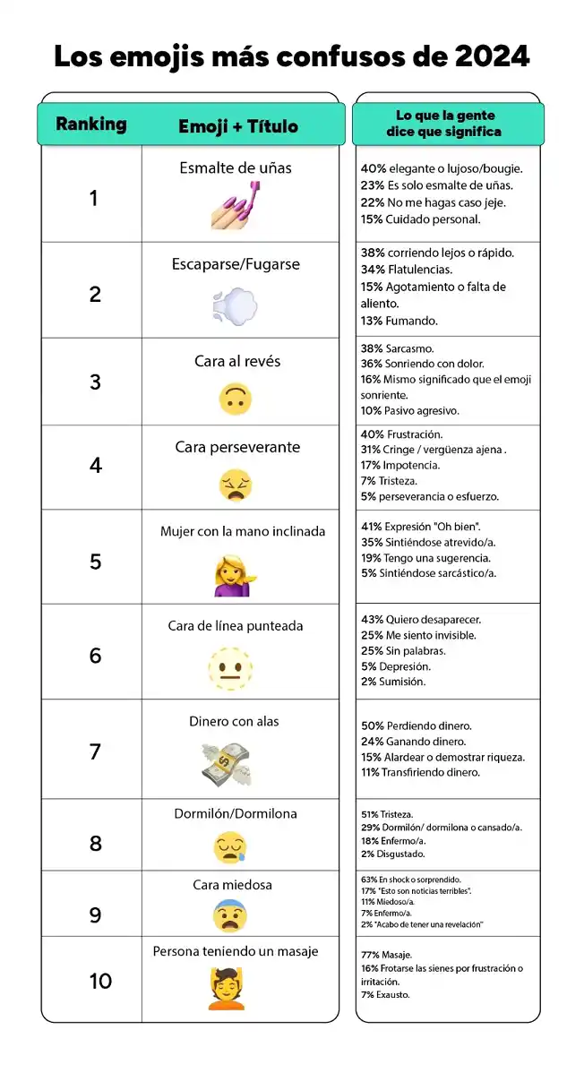 Día mundial del Emoji: de los más usados a los más confusos