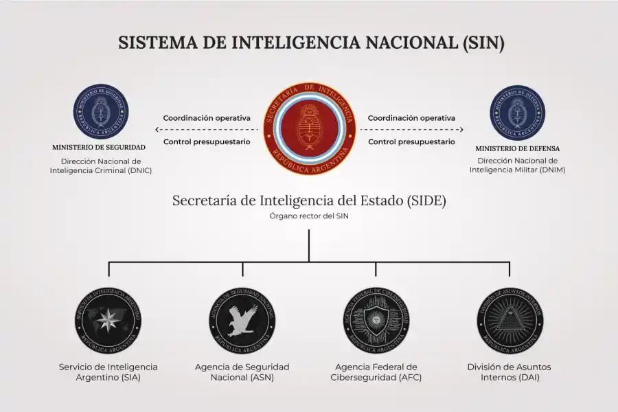 Vuelve la SIDE: el Gobierno disolvió la Agencia Federal de Inteligencia