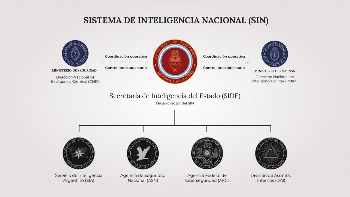 Vuelve la SIDE: el Gobierno disolvió la Agencia Federal de Inteligencia