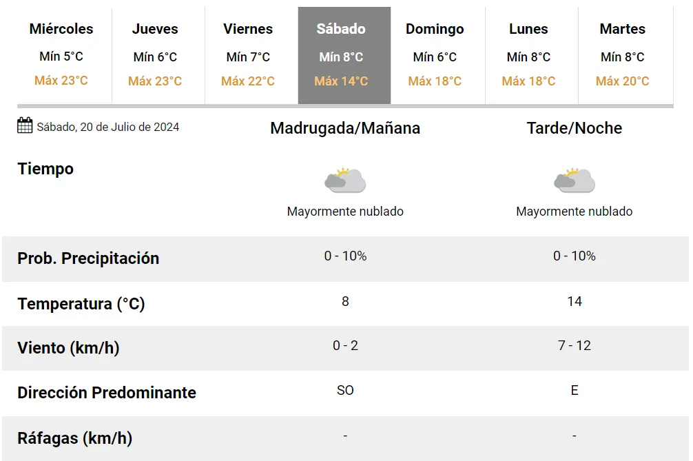 Adiós a las tardes cálidas: ¿cuándo vuelve el frío a Tucumán, según el Servicio Meteorológico Nacional?