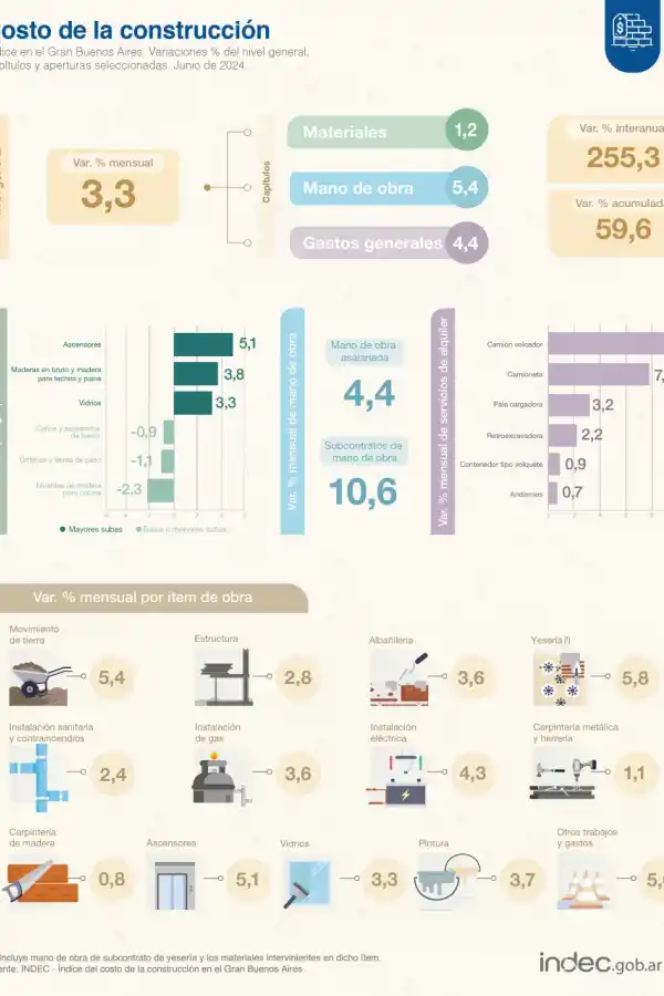 Durante junio, el costo de la construcción aumentó un 3,3%