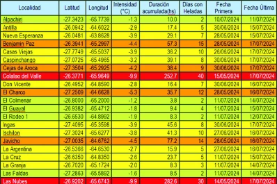 La helada afectará yemas, y mucha caña destinada a semilla deberá ir a molienda
