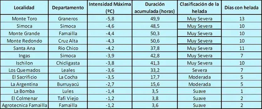 La helada afectará yemas, y mucha caña destinada a semilla deberá ir a molienda