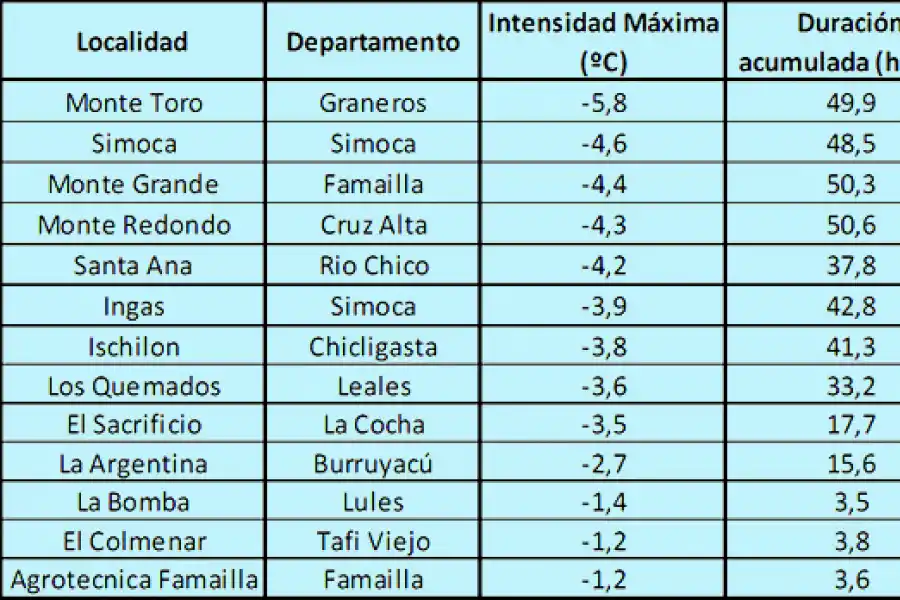 La helada afectará yemas, y mucha caña destinada a semilla deberá ir a molienda