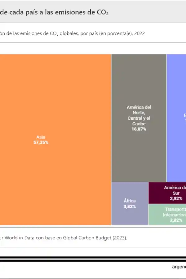 CONTRIBUCIÓN A LAS EMISIONES GLOBALES. Este gráfico de aporte de gases con efecto invernadero por regiones es un ejemplo de la información disponible en Argendata. / ARGENDATA