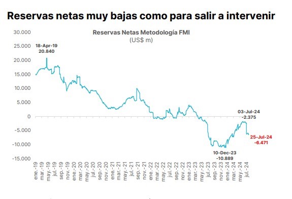 ¿Cuánto poder de fuego tiene el Banco Central para intervenir en el mercado?