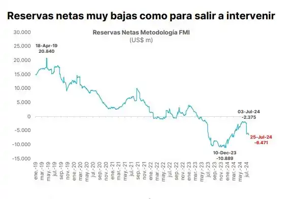 ¿Cuánto poder de fuego tiene el Banco Central para intervenir en el mercado?