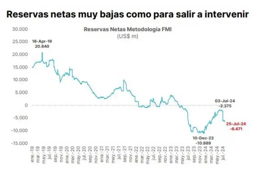 ¿Cuánto poder de fuego tiene el Banco Central para intervenir en el mercado?