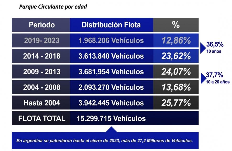 Hay un auto cada tres habitantes en la Argentina