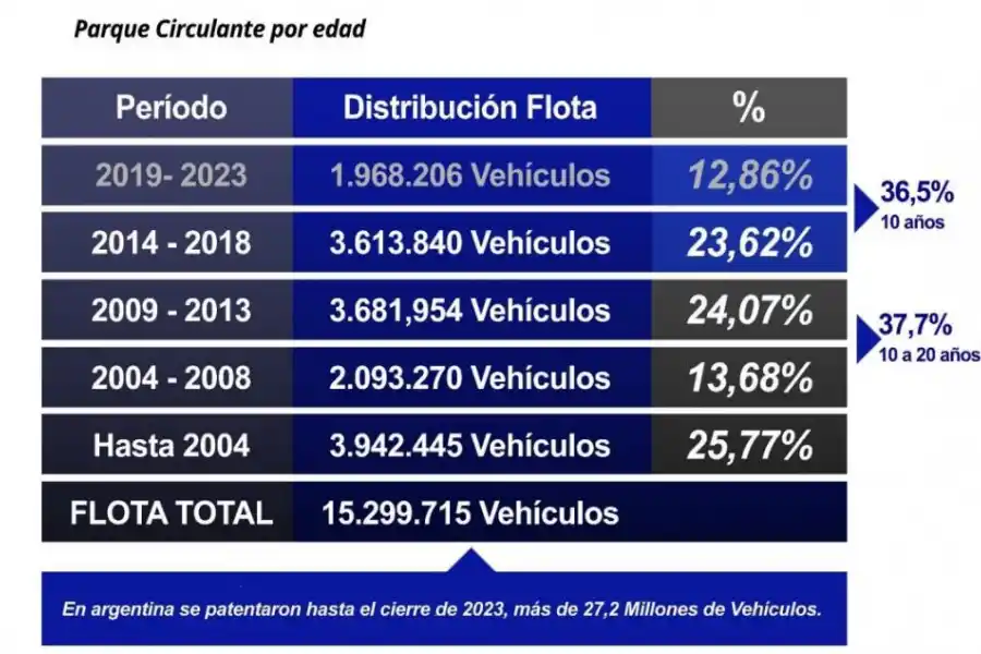 Hay un auto cada tres habitantes en la Argentina