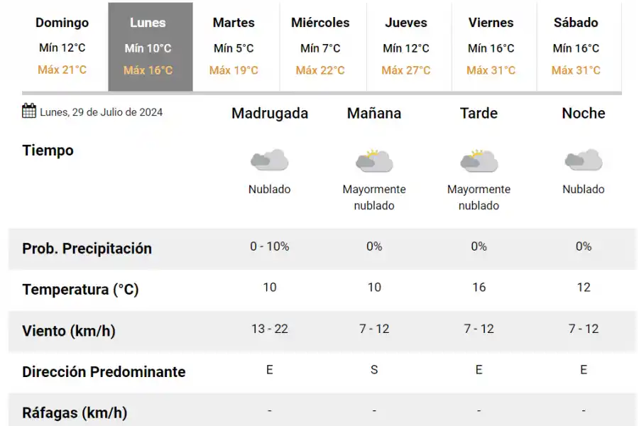 Anuncian un descenso de temperatura en Tucumán: ¿cuál será el día más frío de la semana?