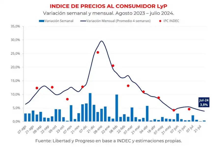 Aumento de tarifas y combustibles: las subas que tendrán la luz, el gas y la nafta en agosto