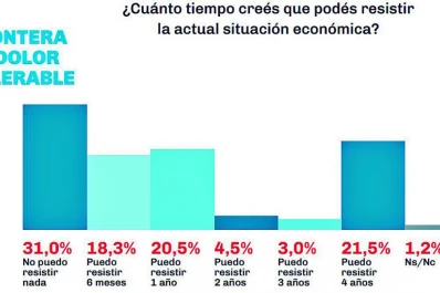 La economía pone al país entre la esperanza y la incertidumbre